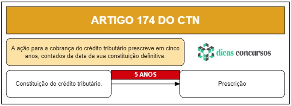 Art 174 do CTN - Comentado