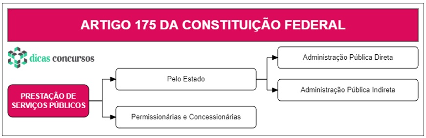 Art 175 da CF - Comentado