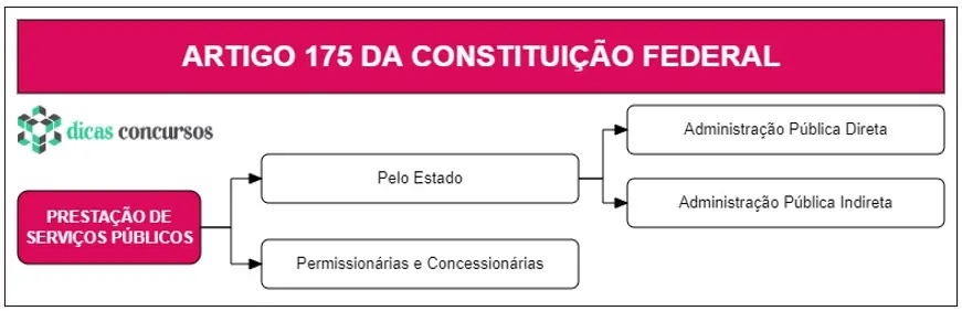 Art 175 da CF - Comentado