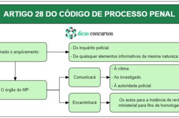 Art 28 - CPP - Esquematizado