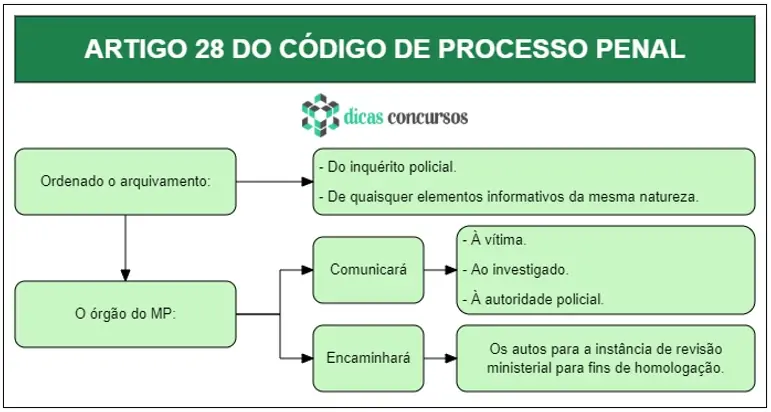 Art 28 - CPP - Esquematizado