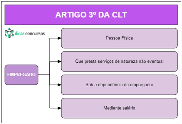 Art 3 - CLT - Esquematizado