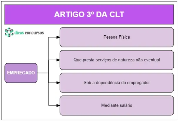 Art 3 - CLT - Esquematizado