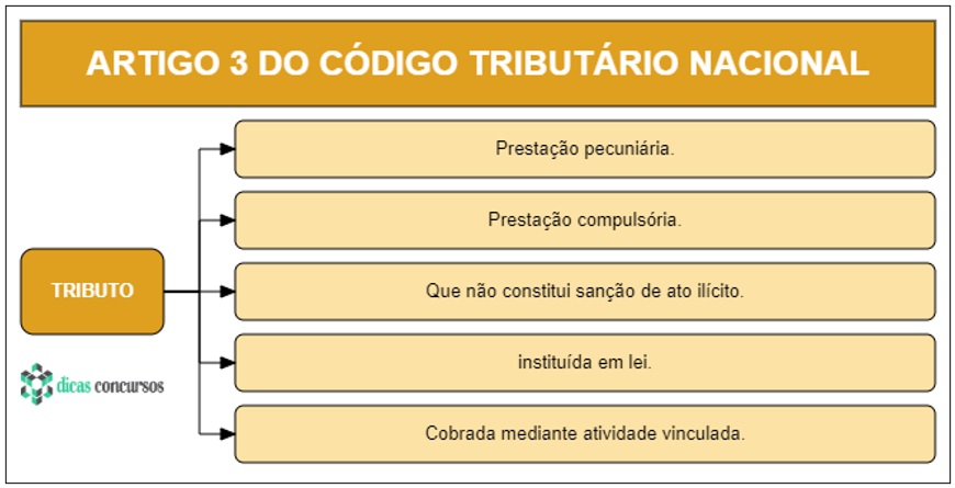 Art 3 CTN - Esquematizado