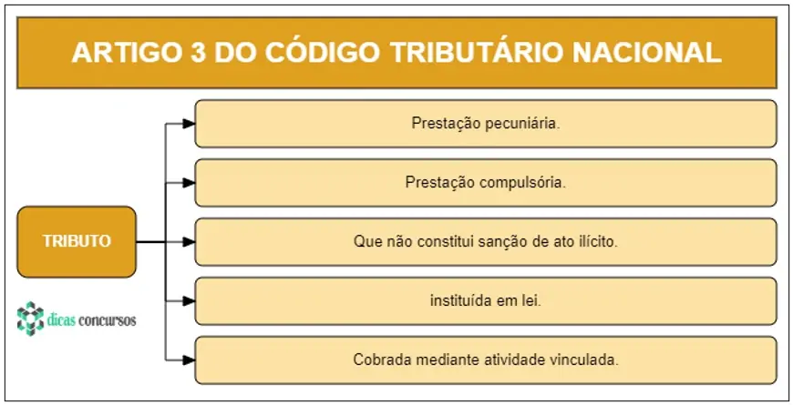Art 3 CTN - Esquematizado