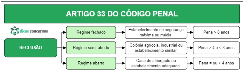 Art 33 do CP - Comentado