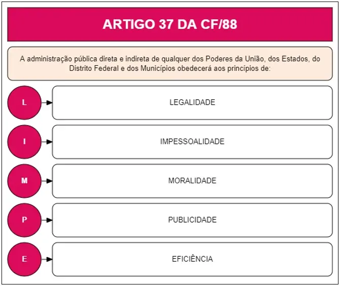 Art 37 da CF - Comentado