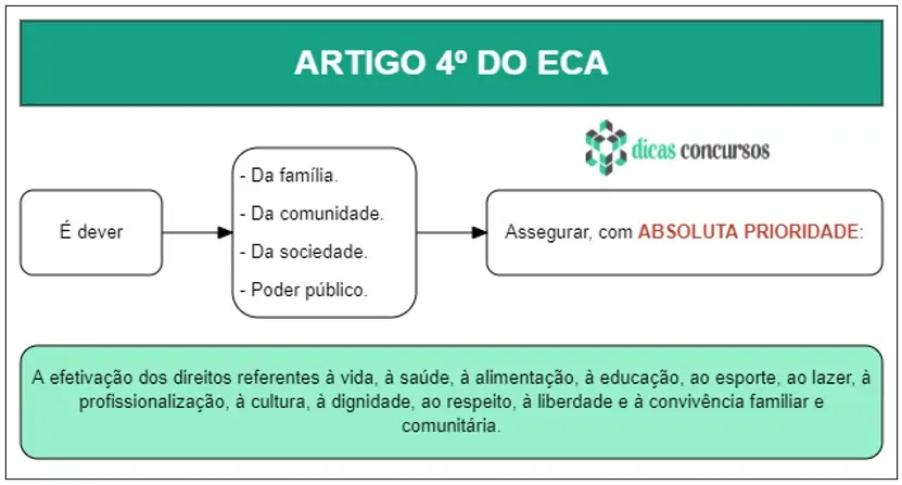 Art 4 - ECA - Esquematizado