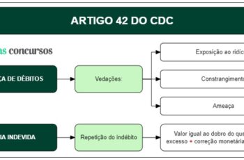 Art 42 do CDC - Comentado