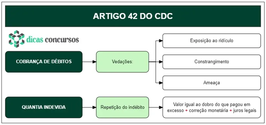 Art 42 do CDC - Comentado