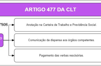 Art 477 da CLT - Comentado