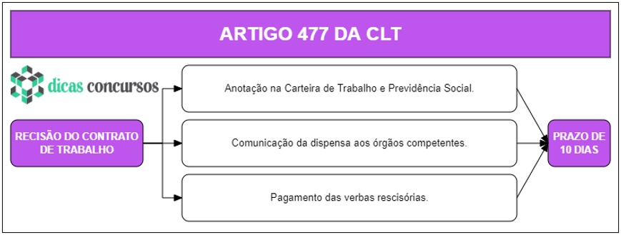 Art 477 da CLT - Comentado