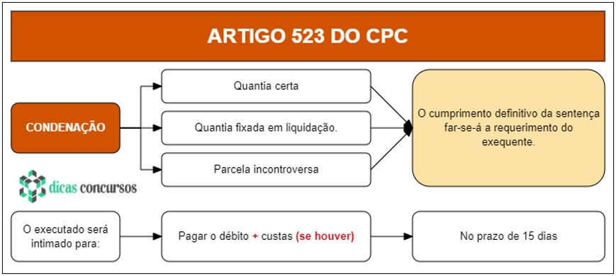 Art 523 do CPC - Comentado