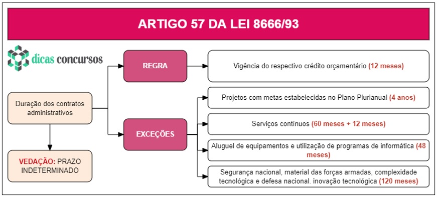 Art 57 da Lei 8666 - Comentado