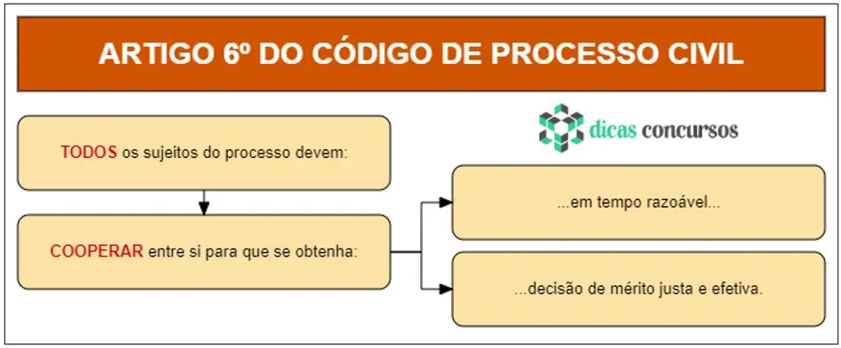 Art 6 - CPC - Esquematizado