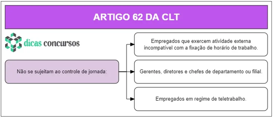 Art 62 da CLT - Comentado