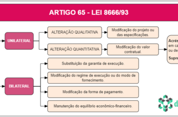Art 65 - Lei 8666 - Esquematizado