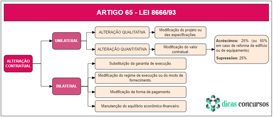 Art 65 - Lei 8666 - Esquematizado