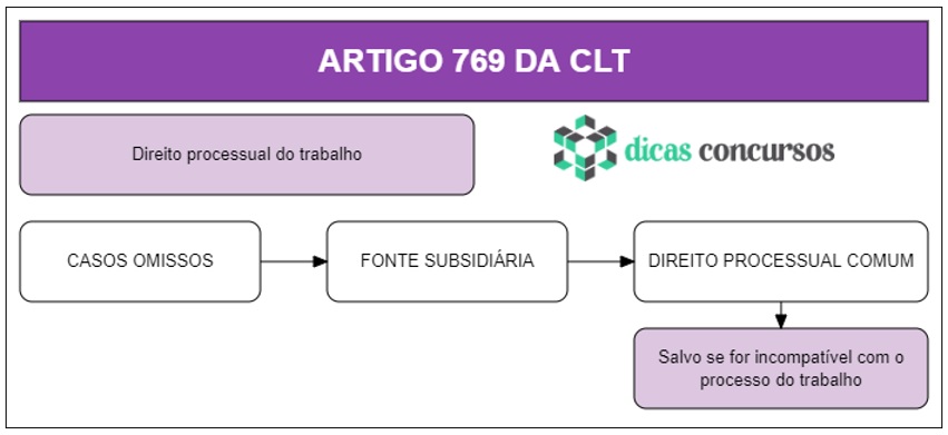 Art 769 da CLT - Comentado