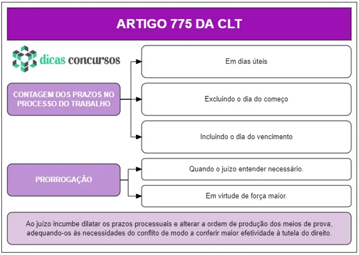Art 775 - CLT - Esquematizado