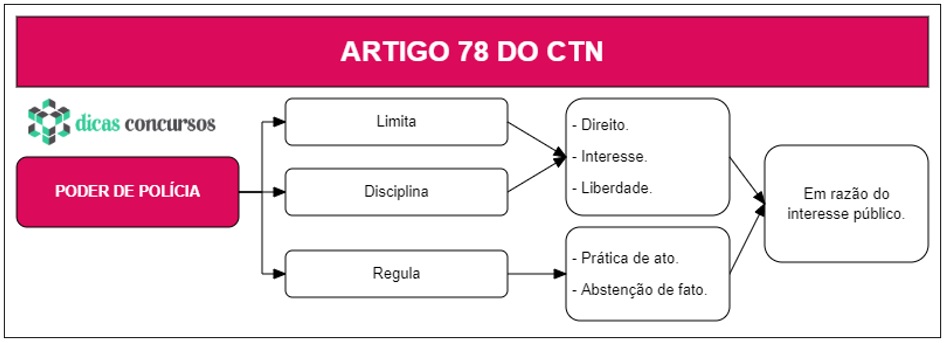 Art 78 do CTN - Comentado