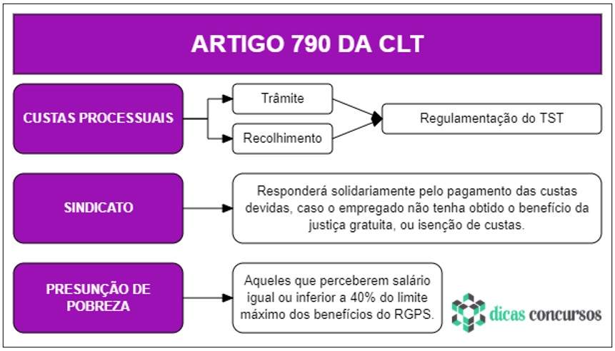 Art 790 da CLT - Comentado e Esquematizado