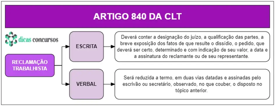 Art 840 da CLT - Comentado