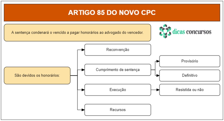 Art 85 do CPC - Comentado