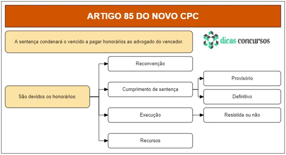 Art 85 do CPC - Comentado