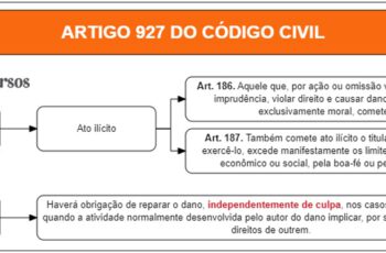 Art 927 do CC - Comentado