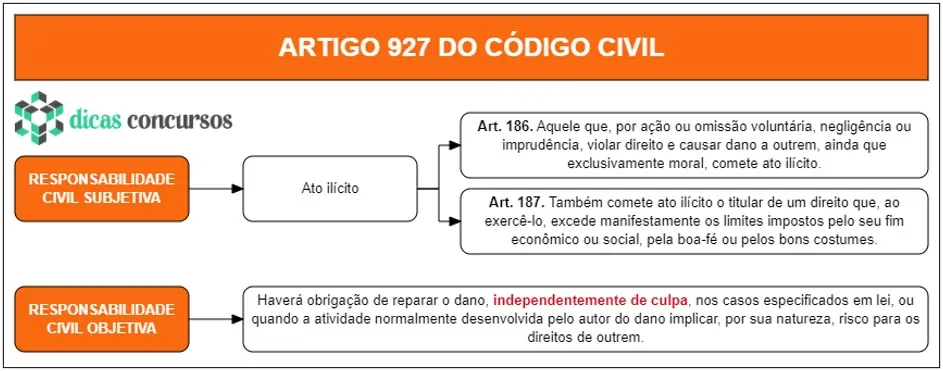 Art 927 do CC - Comentado