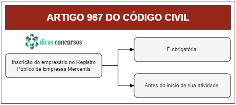 Art 967 do CC - Comentado