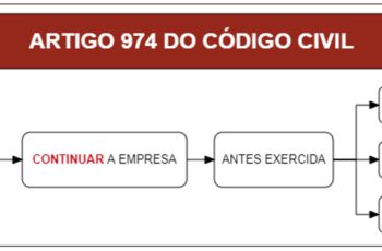 Art 974 do CC - Comentado