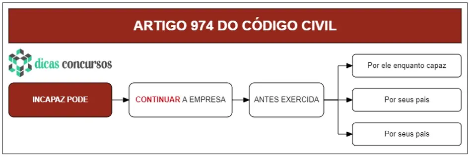 Art 974 do CC - Comentado