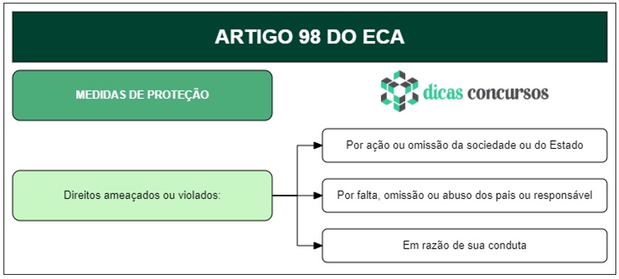 Art 98 do ECA - Comentado