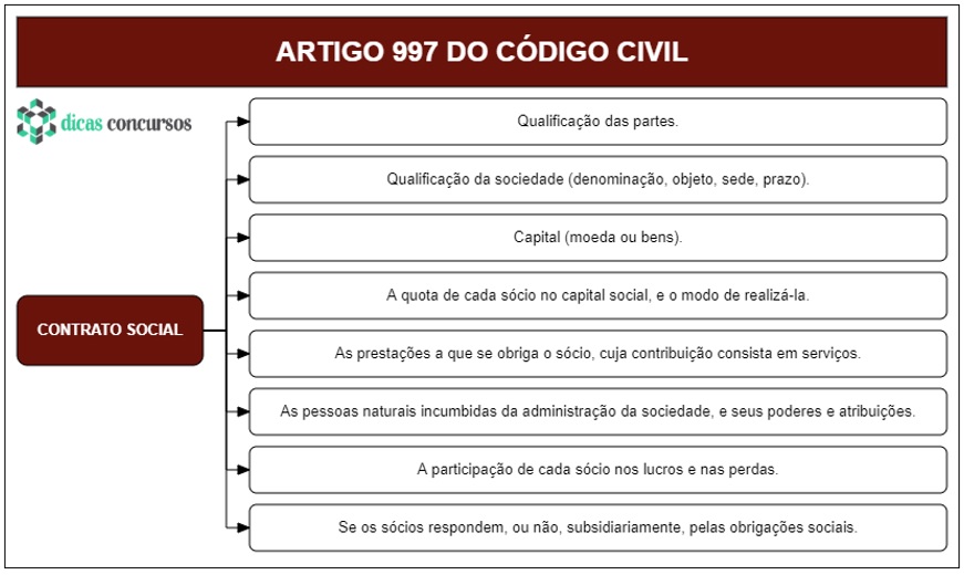 Art 997 do CC - Comentado