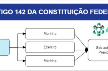 Art 142 da CF - Comentado