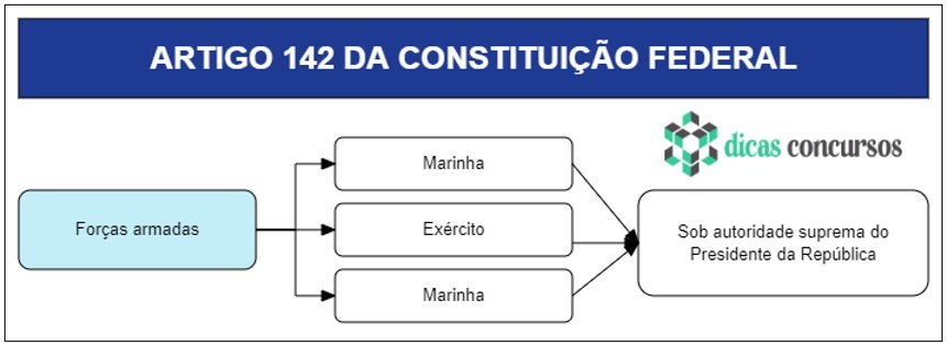 Art 142 da CF - Comentado