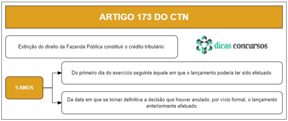 Art 173 do CTN - Comentado