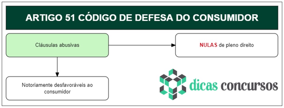 Art 51 do CDC - Comentado