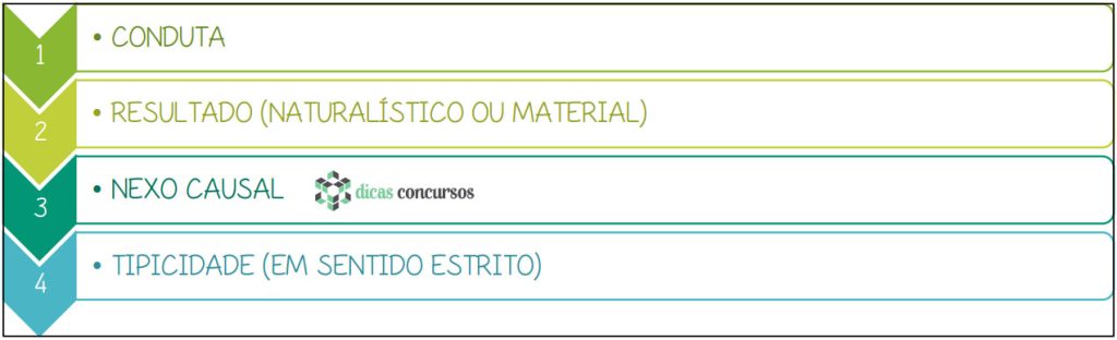 Elementos da tipicidade