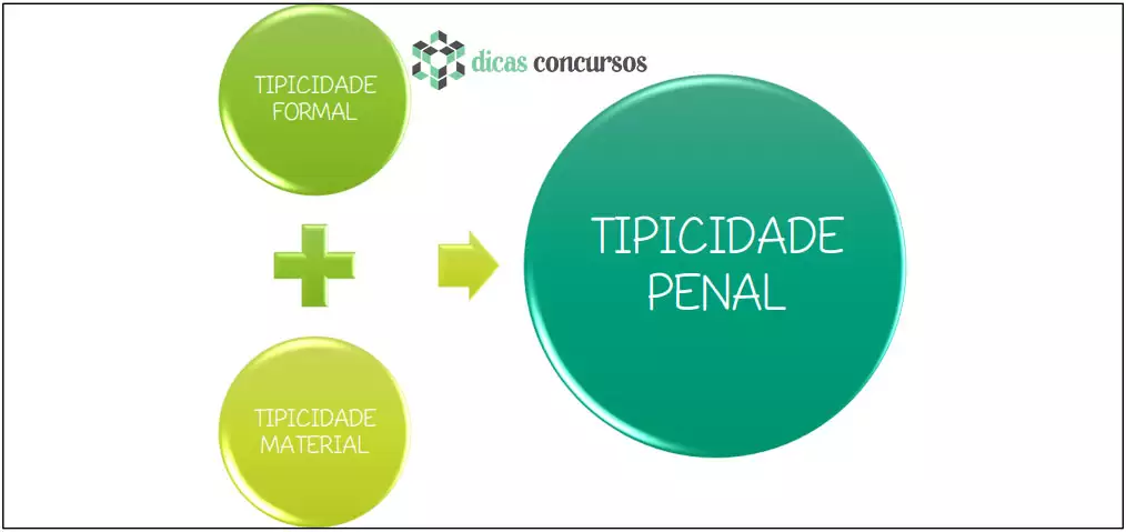 Tipicidade penal