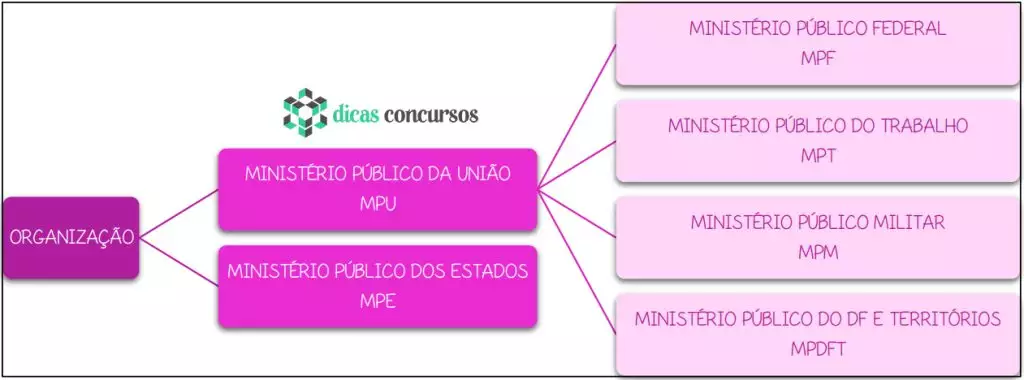 Organização do Ministério Público